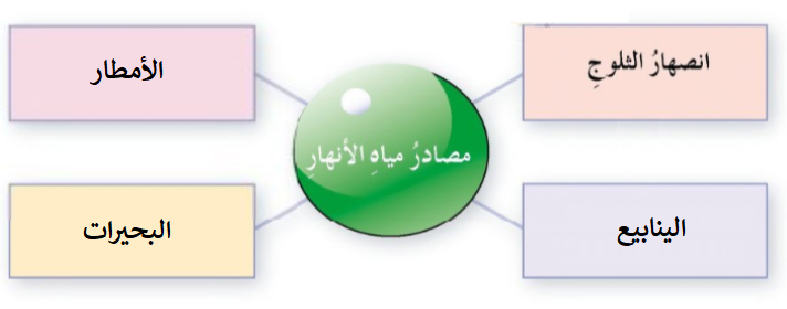 مصادر مياه الأمطار